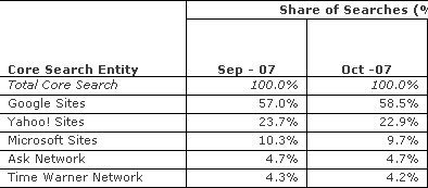 comscore search share